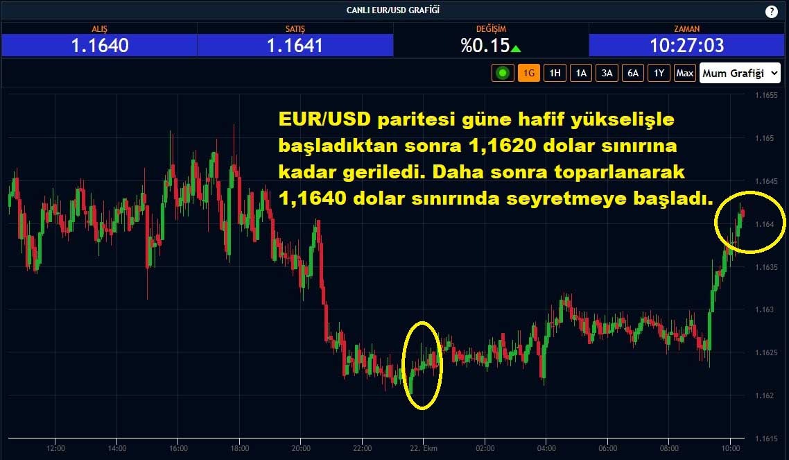 EUR/USD Paritesi Yüzde 0,15 Yükseliş