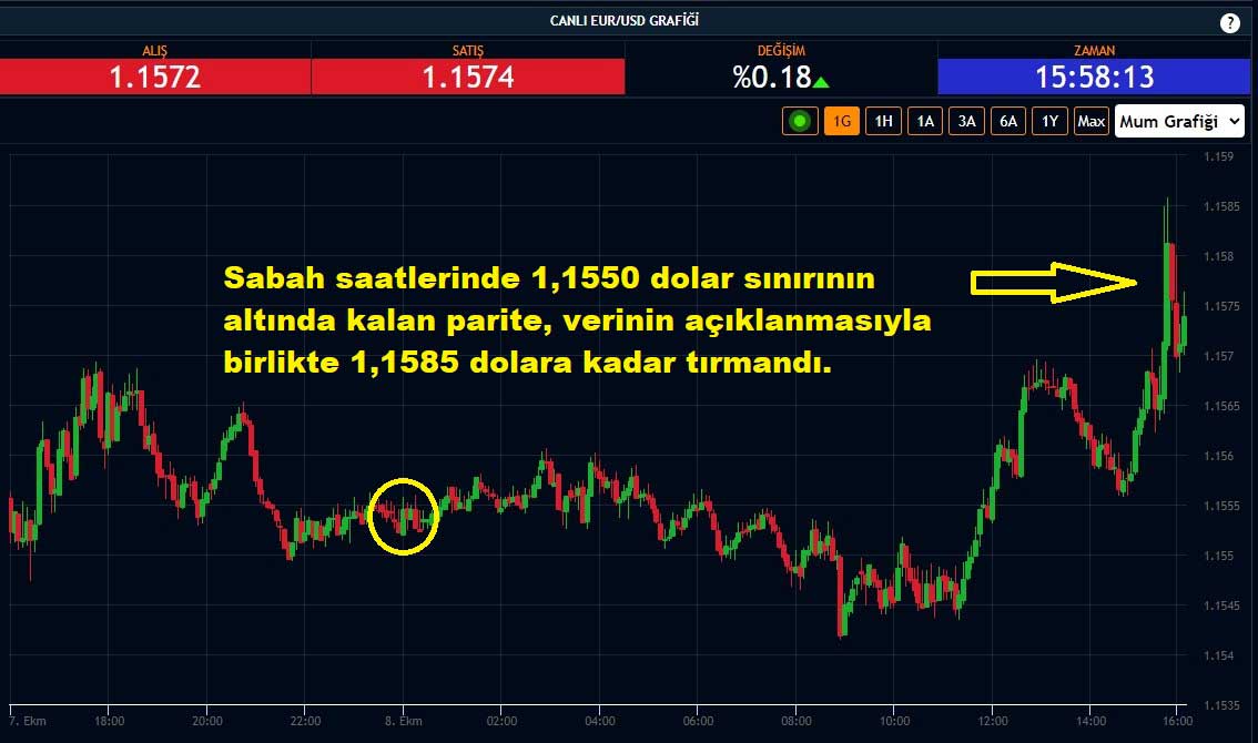 EUR/USD Paritesi Yüzde 0,18 Yükseliş EUR/USD Paritesi Yüzde 0,18 Yükseliş