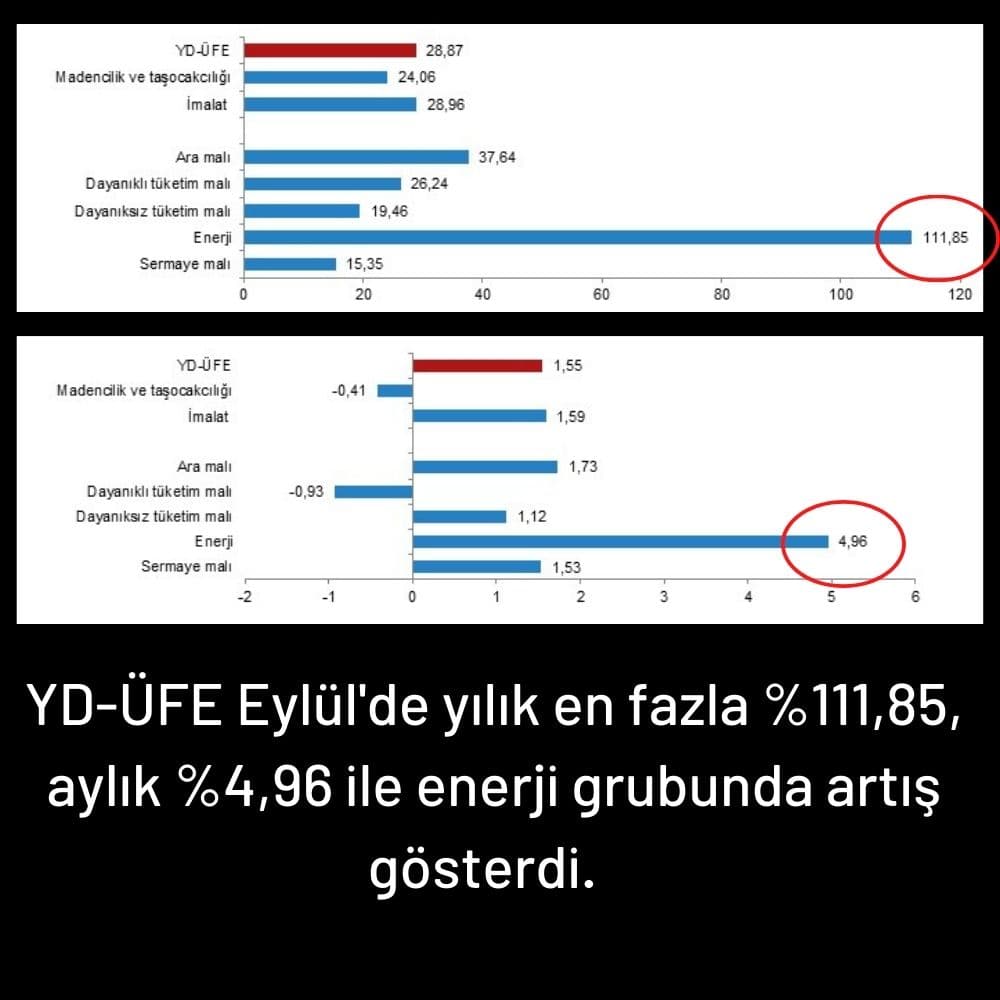 YD-ÜFE Eylül Aylık ve Yıllık Değişimler YD-ÜFE Eylül Aylık ve Yıllık Değişimler