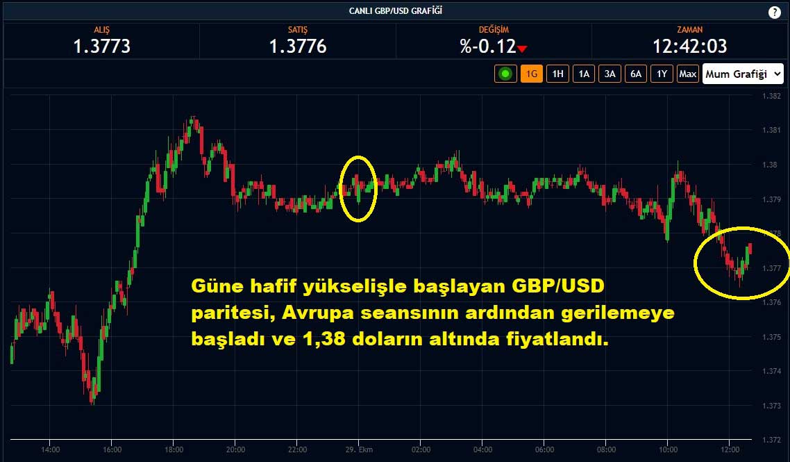 GBP/USD Paritesi Yüzde 0,12 Düşüş