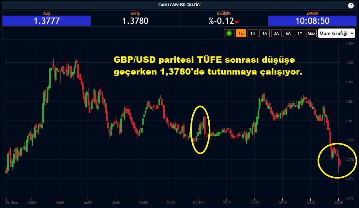 GBP/USD Paritesi Yüzde 0,12 Düşüş