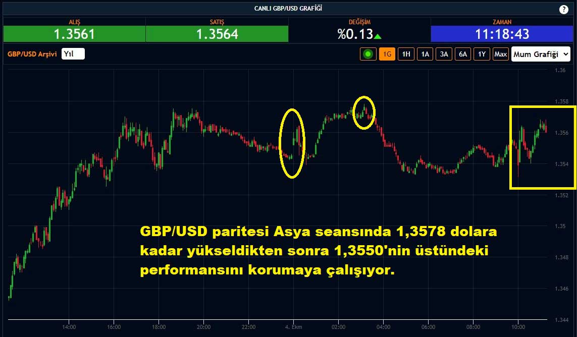 GBP/USD Paritesi Yüzde 0,13 Yükseliş
