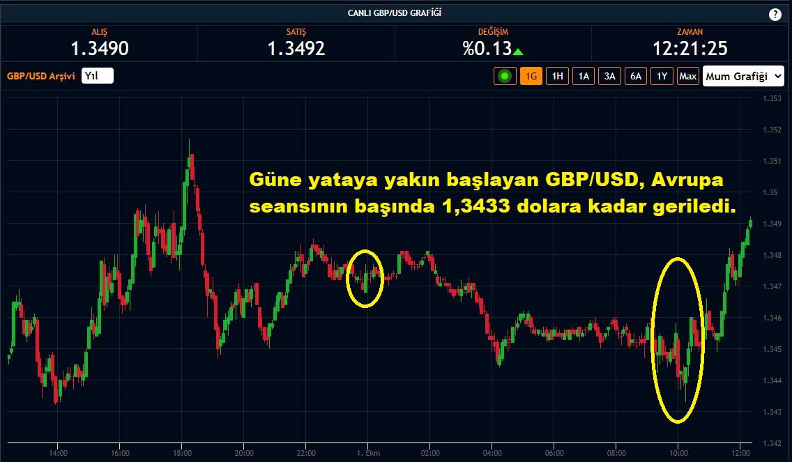 GBP/USD Paritesi Yüzde 0,13 Yükseliş