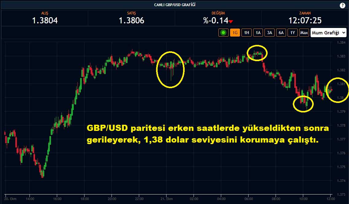 GBP/USD Paritesi Yüzde 0,14 Düşüş