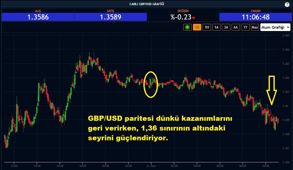 GBP/USD Paritesi Yüzde 0,23 Düşüş GBP/USD Paritesi Yüzde 0,23 Düşüş