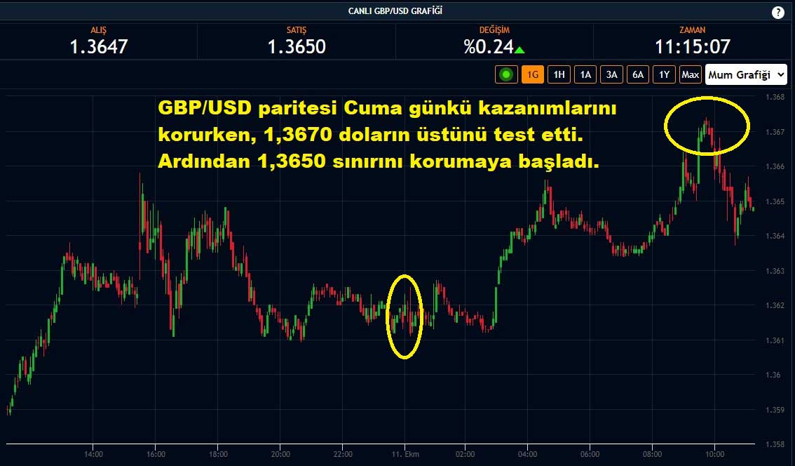 GBP/USD Paritesi Yüzde 0,24 Yükseliş