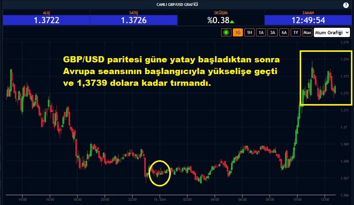 GBP/USD Paritesi Yüzde 0,38 Yükseliş