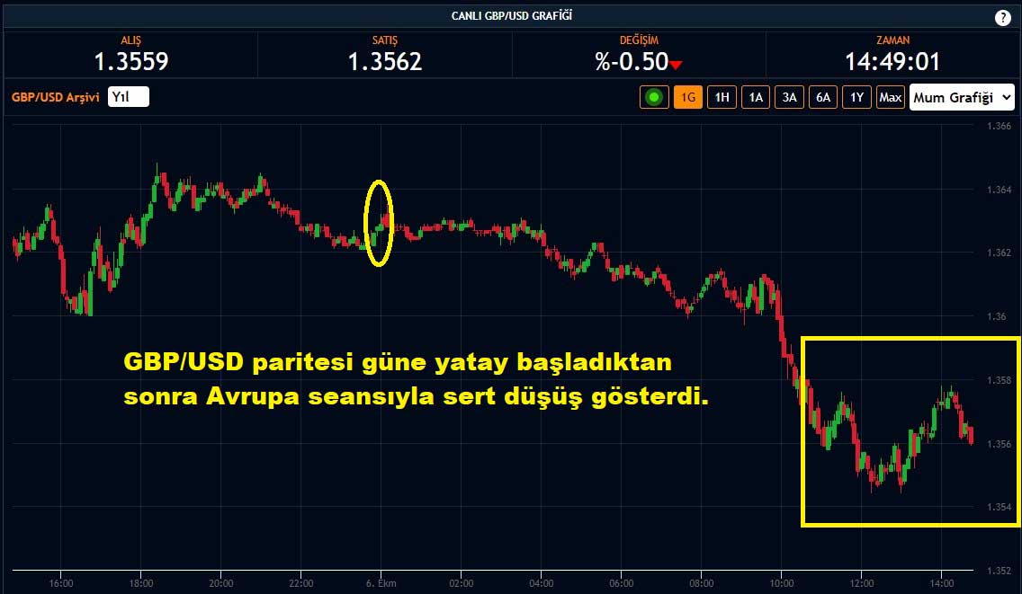 GBP/USD Paritesi Yüzde 0,50 Düşüş