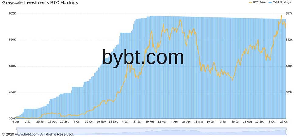 GBTC ve BTC grafiği GBTC ve BTC grafiği