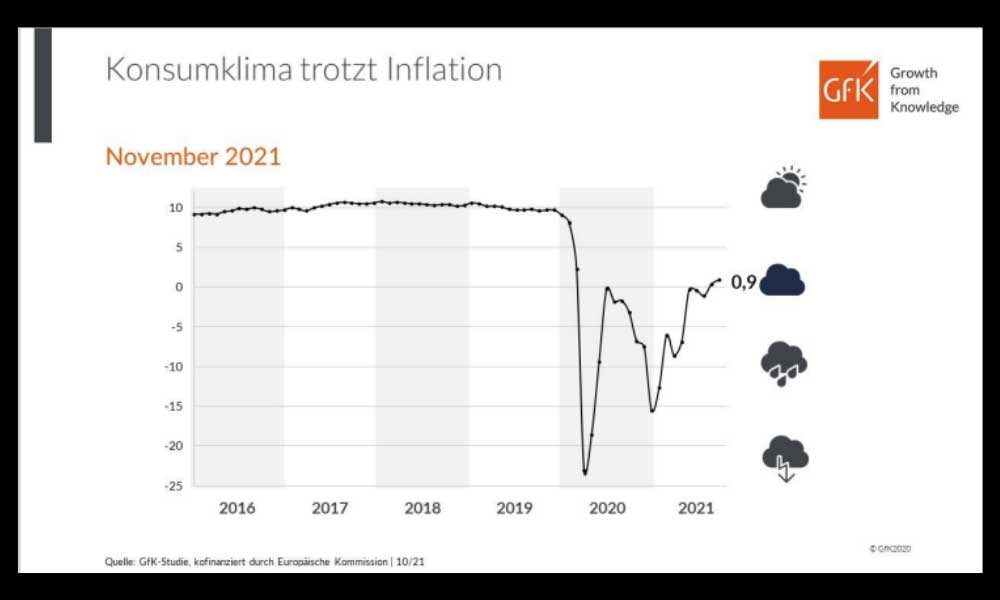  Alman Tüketici İklimi Kasım