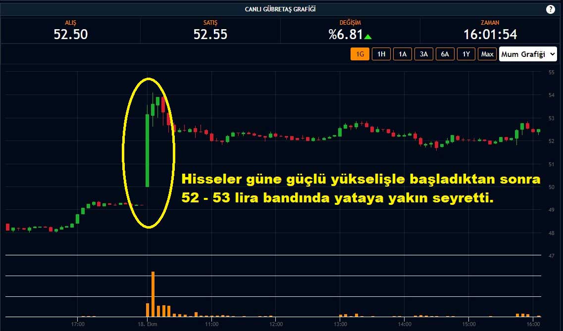 Gübretaş Hisseleri Yüzde 6,81 Yükseliş Gübretaş Hisseleri Yüzde 6,81 Yükseliş