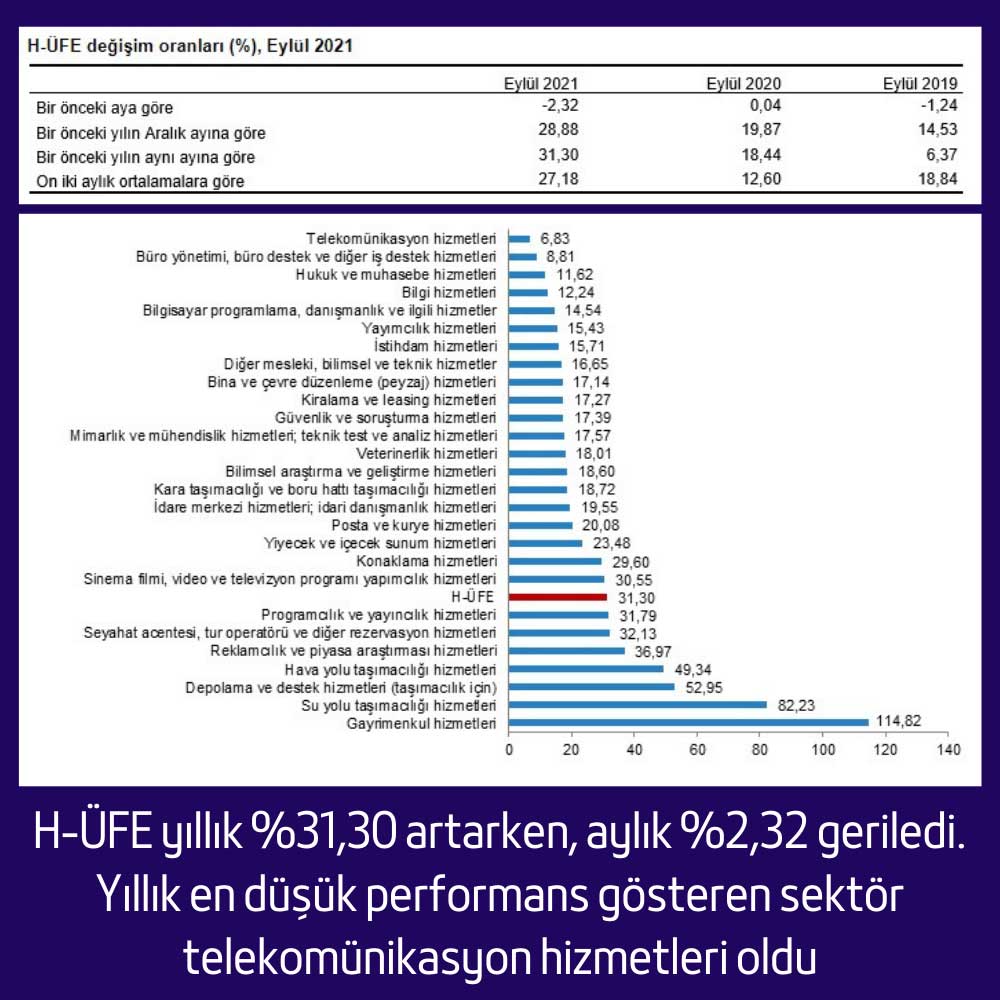 H-ÜFE Yıllık Değişim Alt Sektör Performansları - Eylül 2021