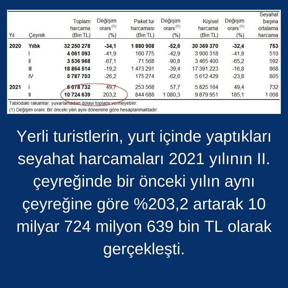 2.Çeyrek Seyahat Harcamaları 2.Çeyrek Seyahat Harcamaları