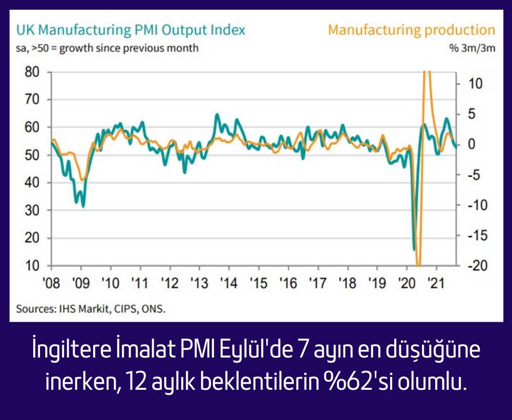 İngiltere İmalat PMI Çıktı Endeksi Düşüş İngiltere İmalat PMI Çıktı Endeksi Düşüş