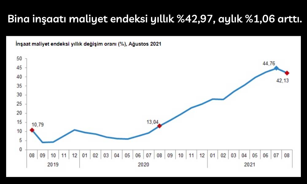 İnşaat Maliyet Endeksi Ağustos 2021 İnşaat Maliyet Endeksi Ağustos 2021