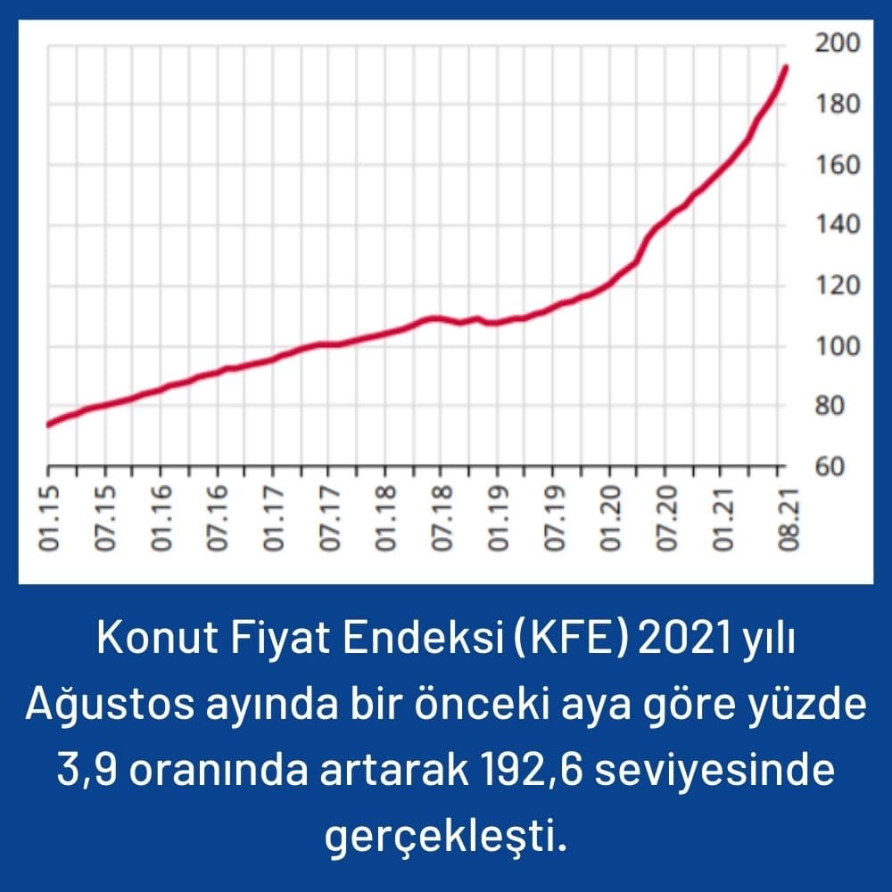 Konut Fiyat Endeksi 192,6