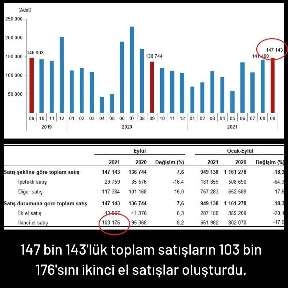 Konut Satışı 147 bin 143 Konut Satışı 147 bin 143
