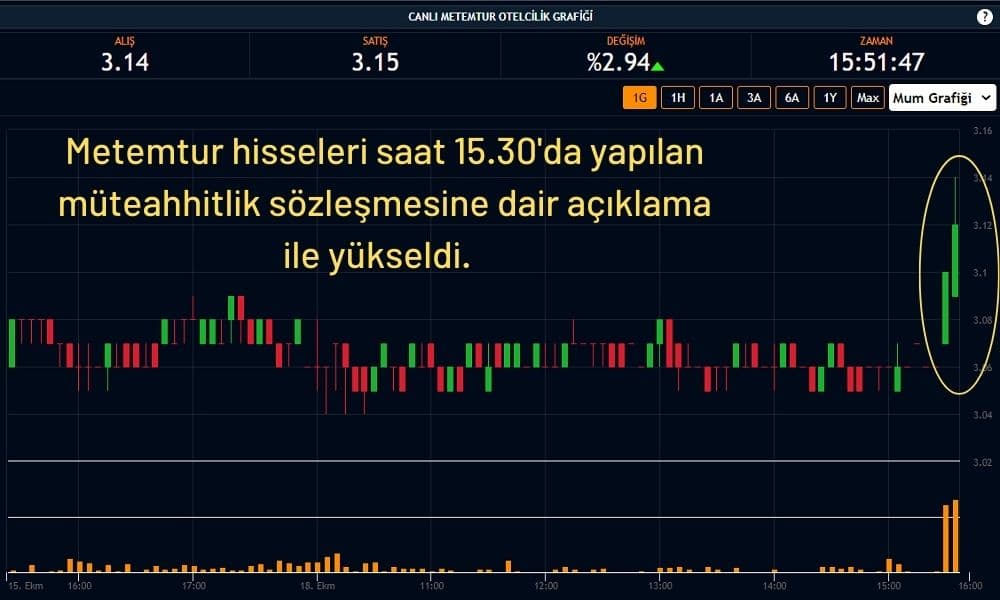 Metemtur Hisseleri %2,94 Artıda Metemtur Hisseleri %2,94 Artıda