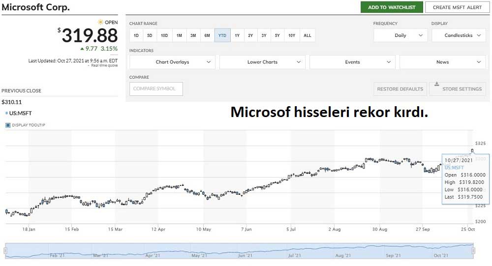 Microsoft Hisse Rekor 