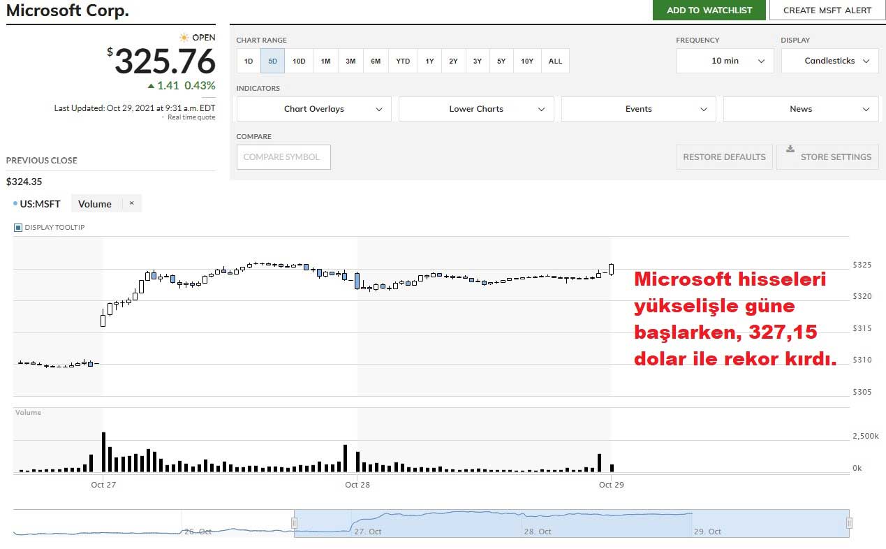 Microsoft Hisseleri Yüzde 0,43 Yükseliş