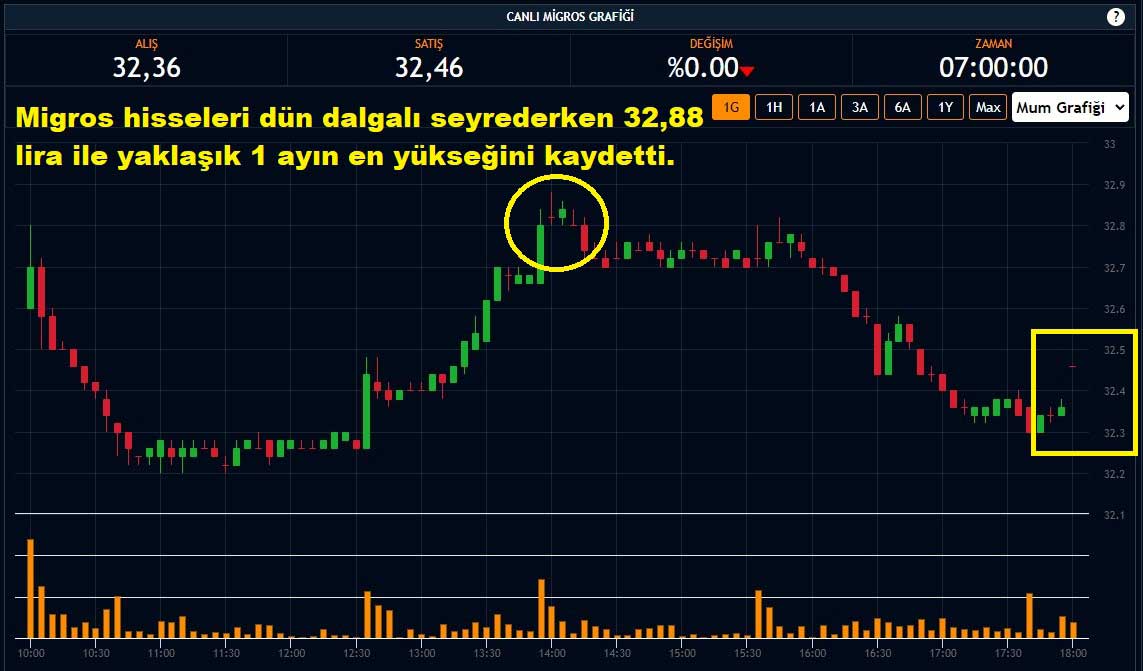 Migros Hisseleri Yüzde 0,12 Düşüş Migros Hisseleri Yüzde 0,12 Düşüş