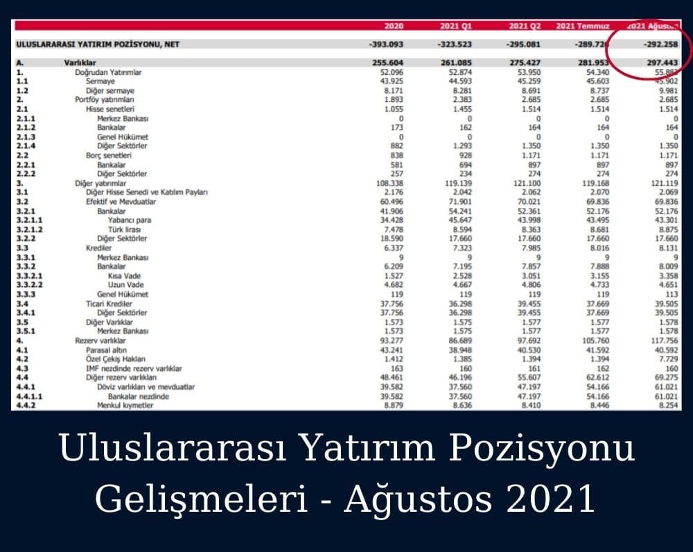 Net UYP Açığı Geriledi Net UYP Açığı Geriledi