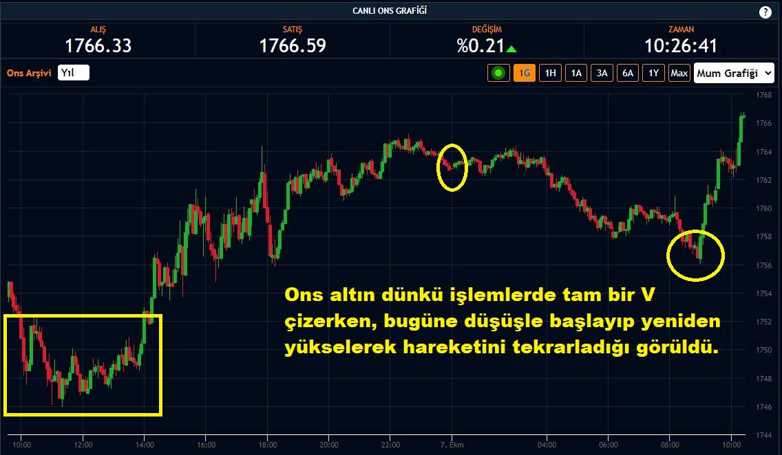 Ons Altın Fiyatı Yüzde 0,21 Yükseliş Ons Altın Fiyatı Yüzde 0,21 Yükseliş