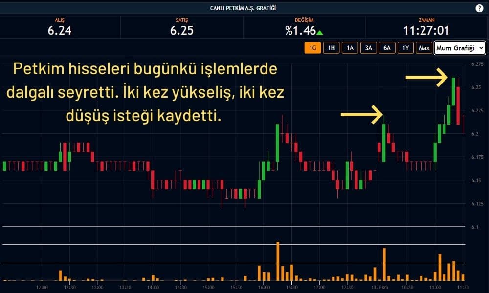 Petkim Hisseleri 6,25 Liradan İşlem Görüyor Petkim Hisseleri 6,25 Liradan İşlem Görüyor