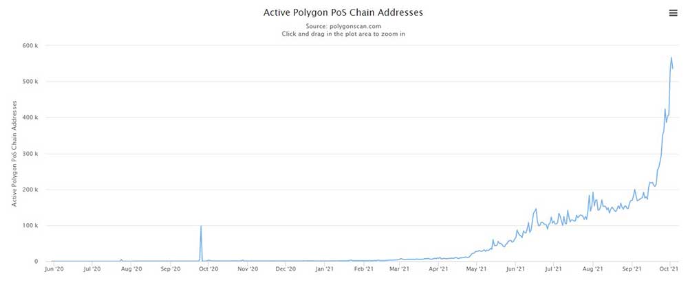 Polygon benzersiz adres sayısı Polygon benzersiz adres sayısı