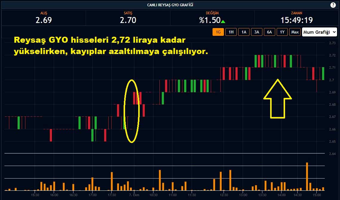 Reysaş GYO Hisseleri Yüzde 1,5 Yükseliş Reysaş GYO Hisseleri Yüzde 1,5 Yükseliş