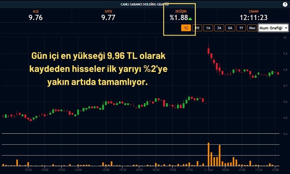 Sabancı Holding Hisseleri %1,88 Artıda Sabancı Holding Hisseleri %1,88 Artıda