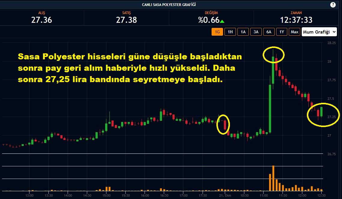 Sasa Polyester Hisseleri Yüzde 0,66 Yükseliş Sasa Polyester Hisseleri Yüzde 0,66 Yükseliş