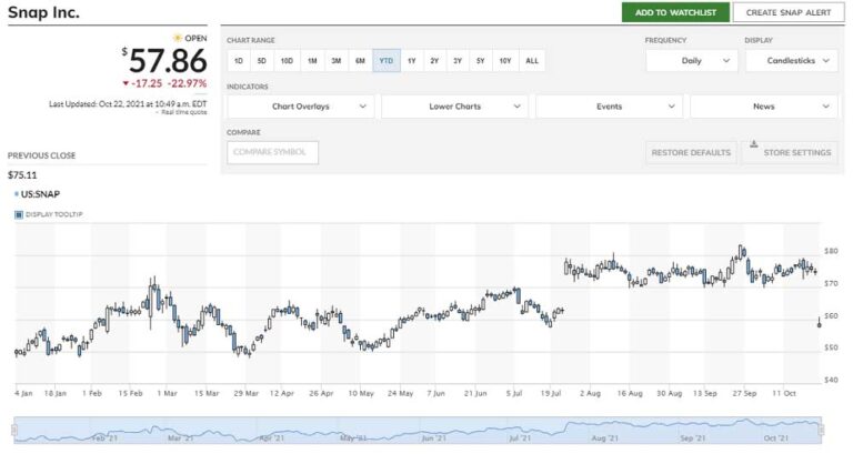 snap marketwatch