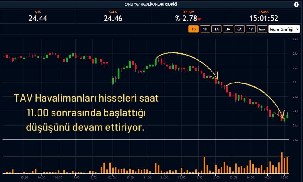 TAV Havalimanları Hisseleri %2,78 Ekside TAV Havalimanları Hisseleri %2,78 Ekside
