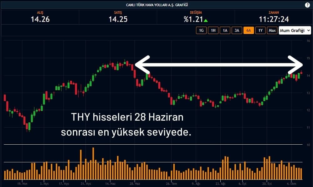 THY Hisseleri 28 Haziran Sonrası En Yüksek Seviyede THY Hisseleri 28 Haziran Sonrası En Yüksek Seviyede