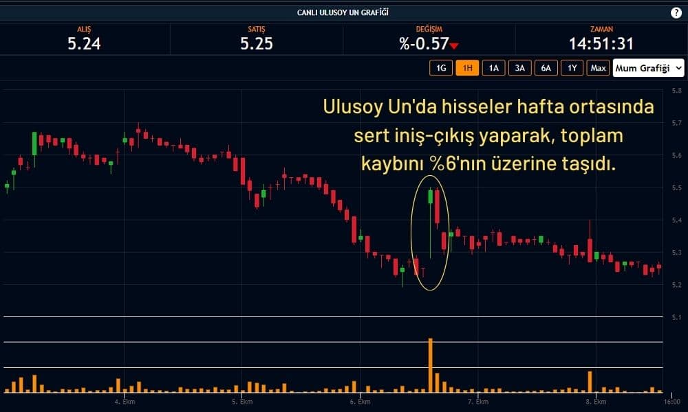 Ulusoy Un Hisseleri %0,57 Ekside