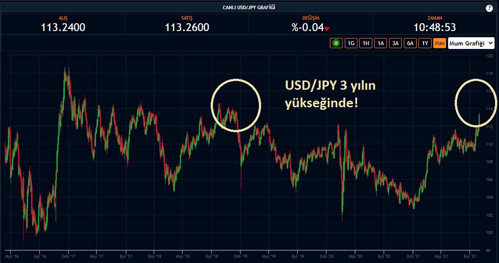 USD/JPY 3 Yıl Yüksek 