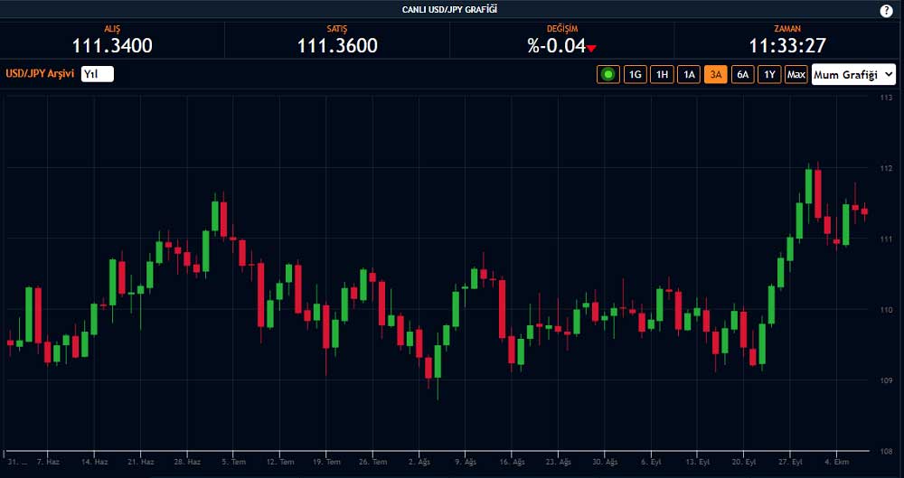 USD/JPY 7 Ekim Düşüş