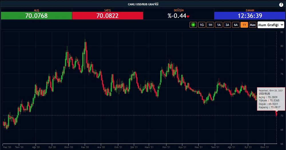 USD/RUB 16 Ayın Düşüğünde USD/RUB 16 Ayın Düşüğünde