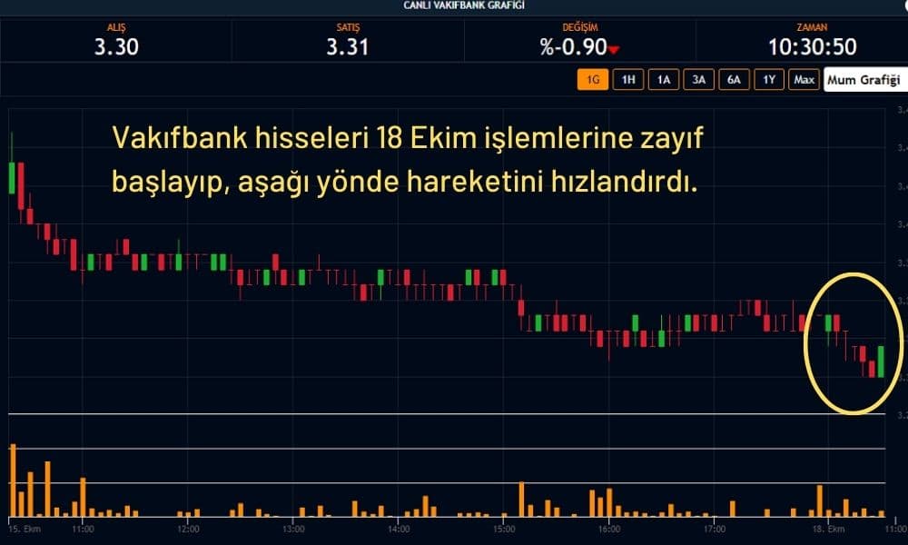 Vakıfbank Hisseleri Yüzde 0,90 Ekside İşlem Görüyor Vakıfbank Hisseleri Yüzde 0,90 Ekside İşlem Görüyor