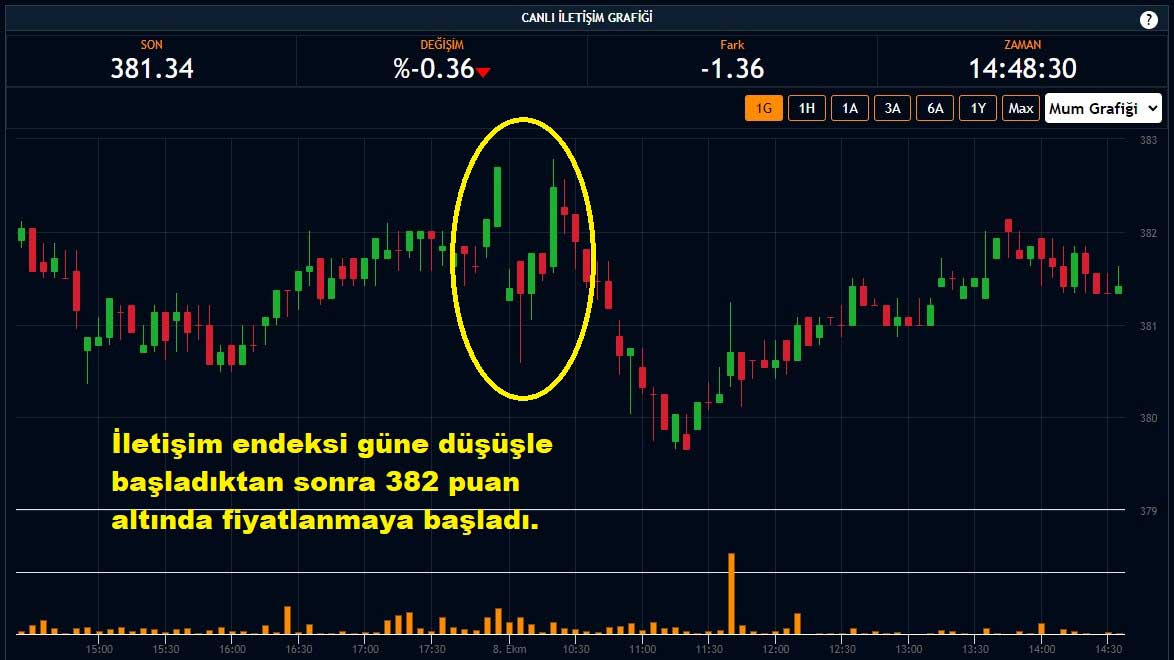 İletişim Endeksi Yüzde 0,36 Düşüş İletişim Endeksi Yüzde 0,36 Düşüş