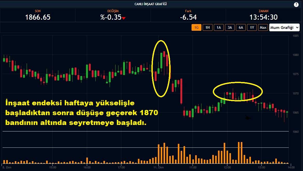 İnşaat Endeksi Yüzde 0,35 Düşüş İnşaat Endeksi Yüzde 0,35 Düşüş