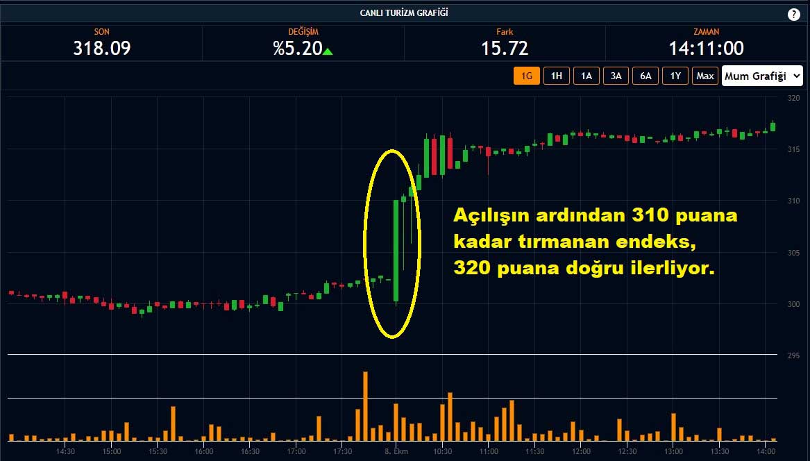 Turizm Endeksi Yüzde 5,20 Yükseliş Turizm Endeksi Yüzde 5,20 Yükseliş
