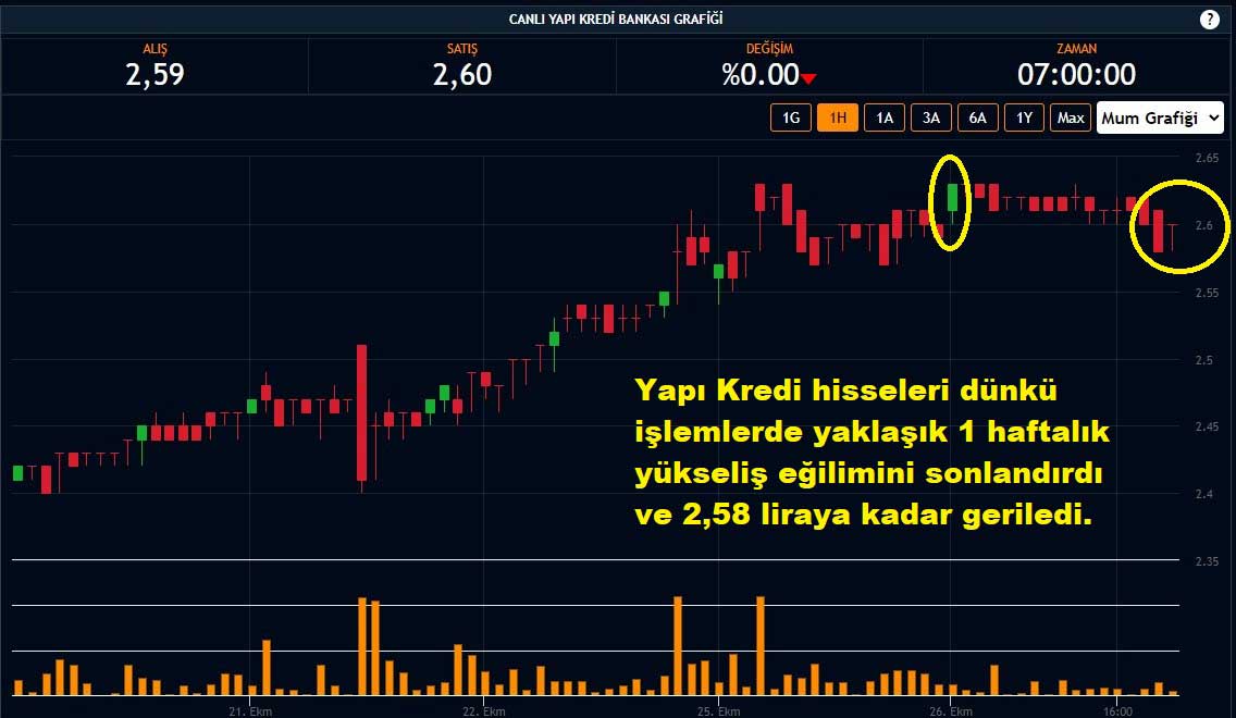 Yapı Kredi Hisseleri 2,60 Liradan Kapanış Yapı Kredi Hisseleri 2,60 Liradan Kapanış
