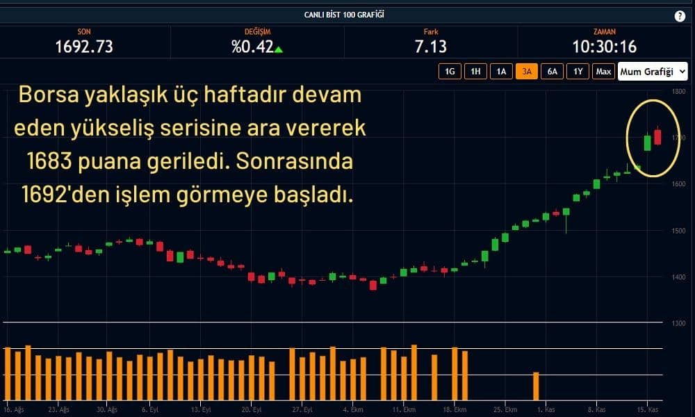 Borsa İstanbul 1692 Puan