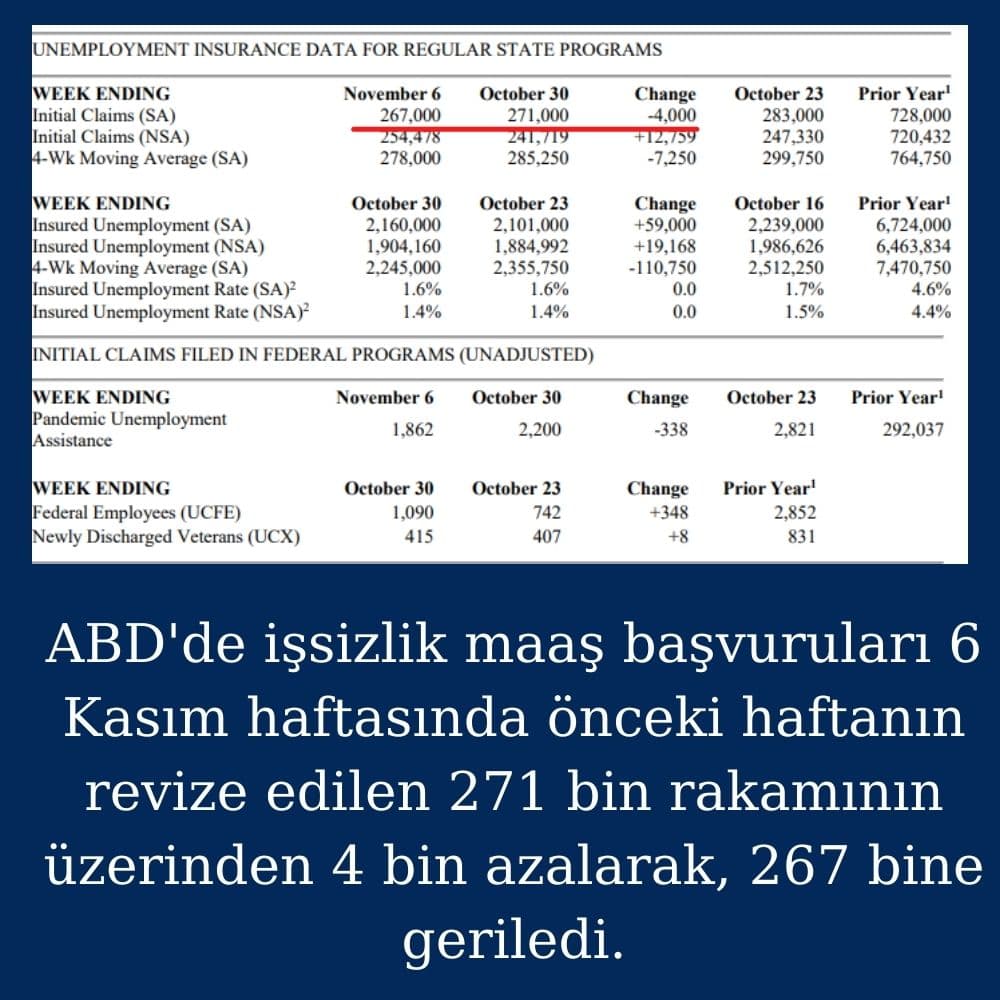 ABD İşsizlik Maaş Başvurusu Azaldı ABD İşsizlik Maaş Başvurusu Azaldı
