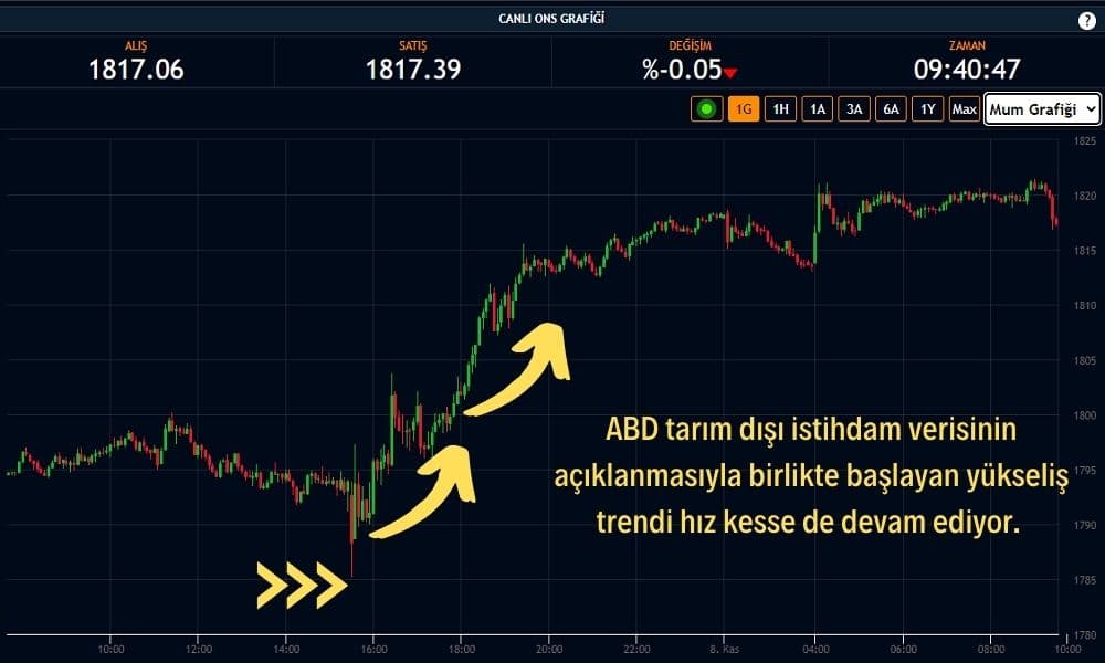 Ons Altın 1817 Dolardan İşlem Görüyor Ons Altın 1817 Dolardan İşlem Görüyor