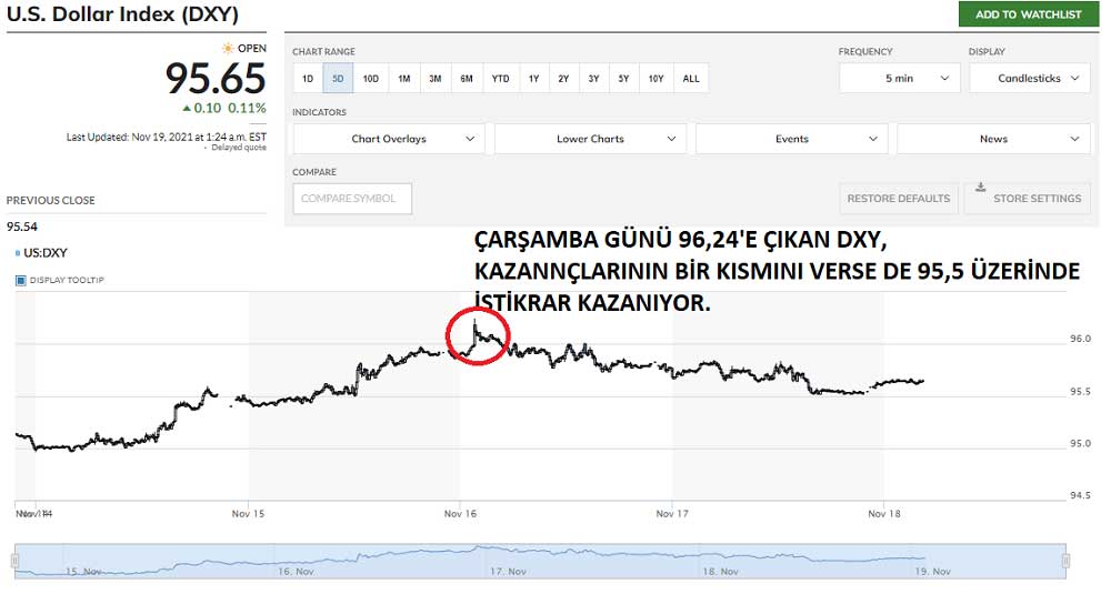 ABD Dolar Endeksi 19 Kasım ABD Dolar Endeksi 19 Kasım