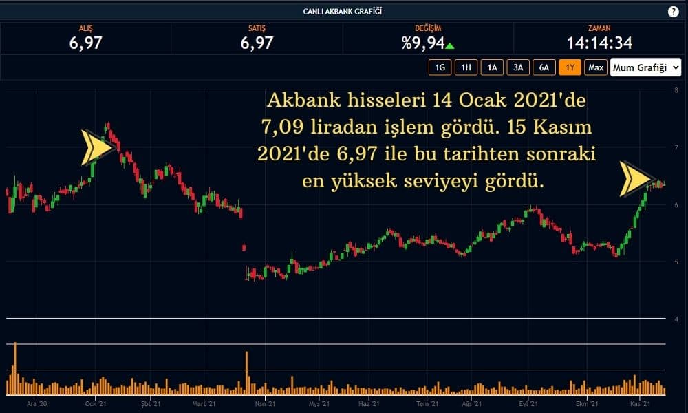 Akbank Hisseleri %9,94 Artıda Akbank Hisseleri %9,94 Artıda