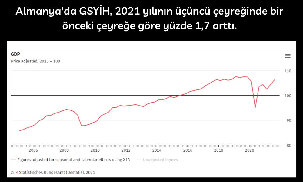 Alman GSYİH 3Ç21 Alman GSYİH 3Ç21